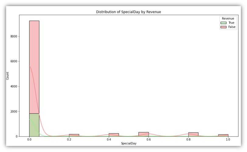 Histogram with KDE overlay for a percentage column by Revenue (second of three).