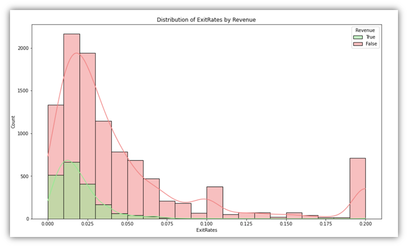 Histogram with KDE overlay for a percentage column by Revenue (third of three).