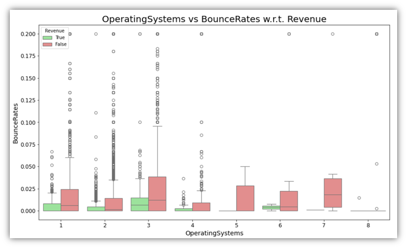 Box plot combining a categorical and a percentage column, colored by Revenue.