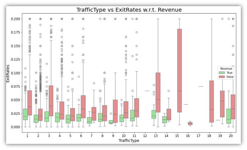 Box plot combining a categorical and a percentage column, colored by Revenue (second example).
