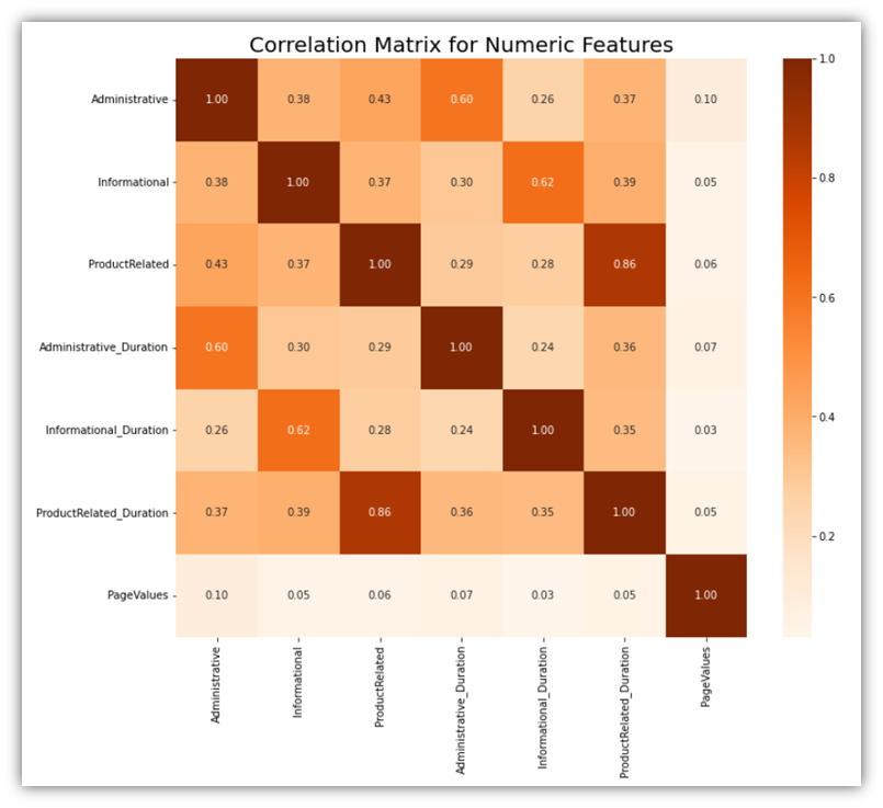 Correlation matrix heatmap of numeric features in the e-commerce dataset.