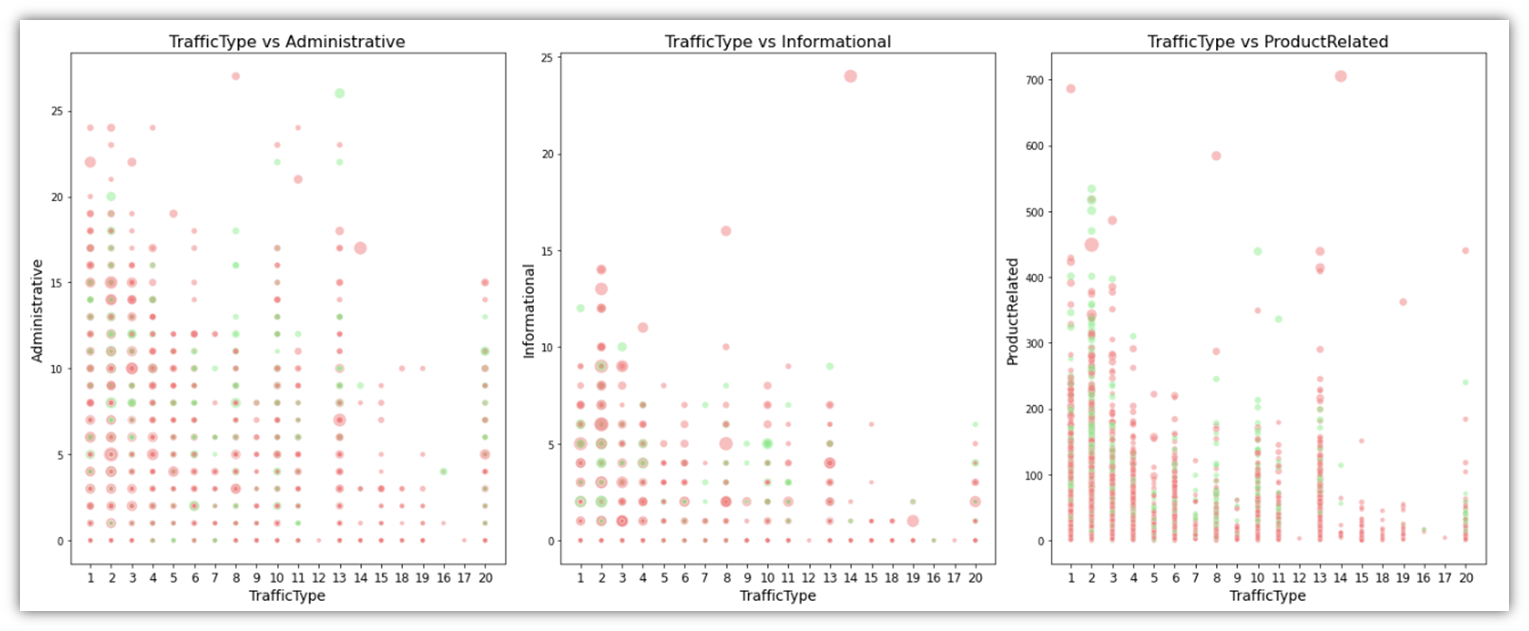 Three scatter plots of TrafficType vs Administrative, Informational, and ProductRelated page counts, sized by duration and colored by Revenue.