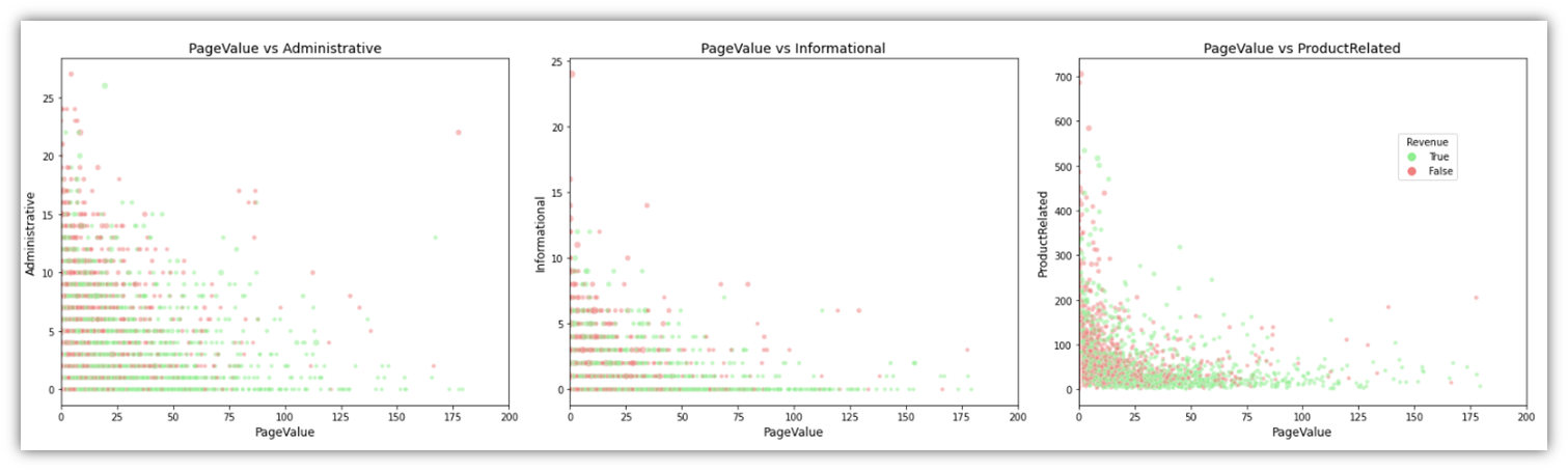 Three scatter plots of PageValues vs Administrative, Informational, and ProductRelated pages, colored by Revenue.