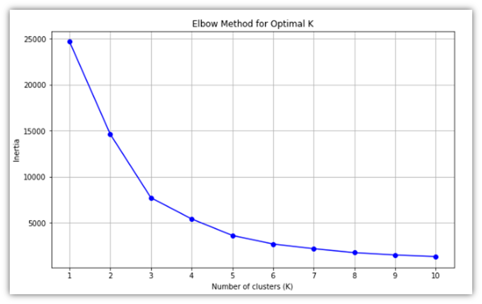 Elbow Method line plot for choosing the optimal number of K-means clusters.