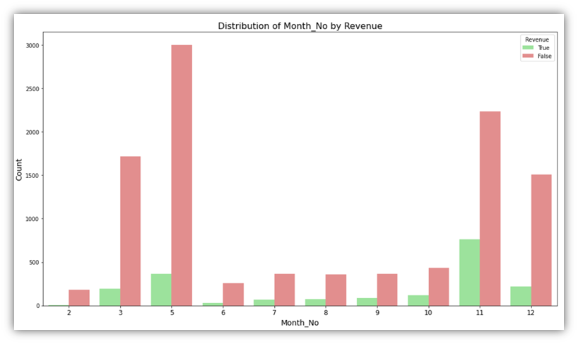 Bar chart showing the distribution of a categorical variable by Revenue outcome.