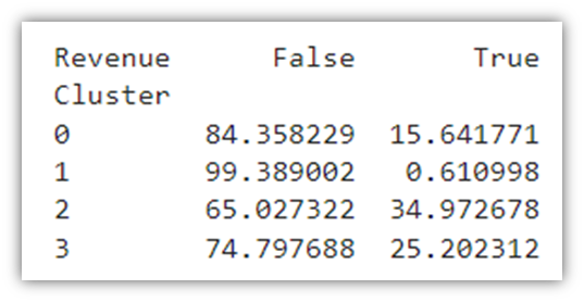 Table of Revenue distribution percentages by cluster.