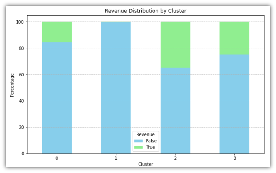 Stacked bar chart of Revenue distribution by cluster.