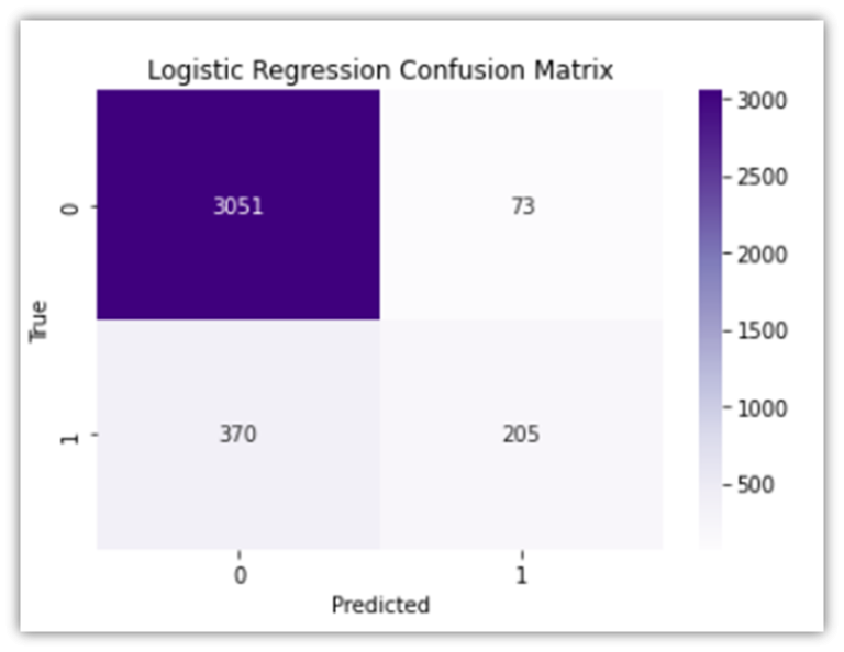 Confusion matrix heatmap for the Logistic Regression model.
