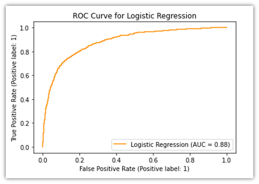 ROC curve for the Logistic Regression model.