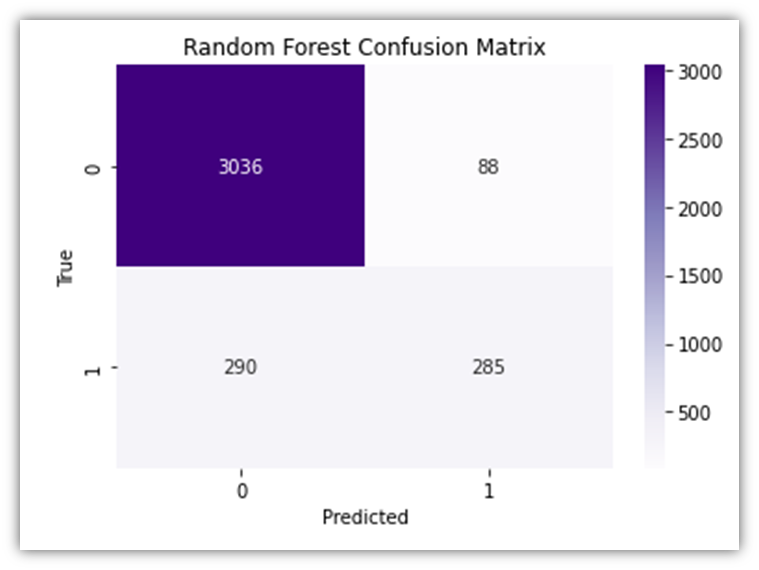 Confusion matrix heatmap for the Random Forest model.