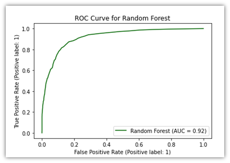 ROC curve for the Random Forest model.