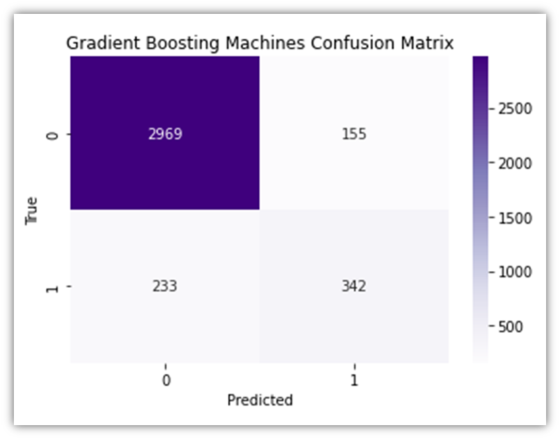 Confusion matrix heatmap for the Gradient Boosting Machine model.