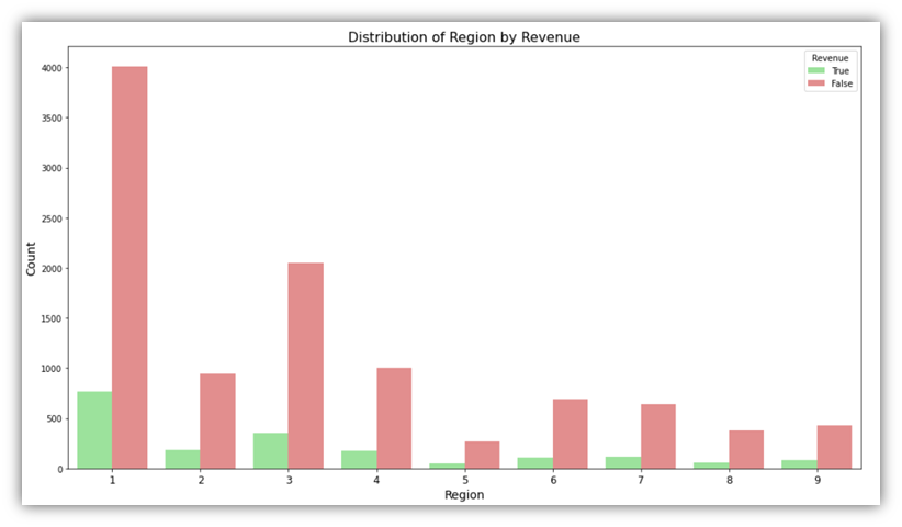 Bar chart showing the distribution of a second categorical variable by Revenue outcome.