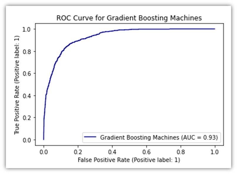 ROC curve for the Gradient Boosting Machine model.