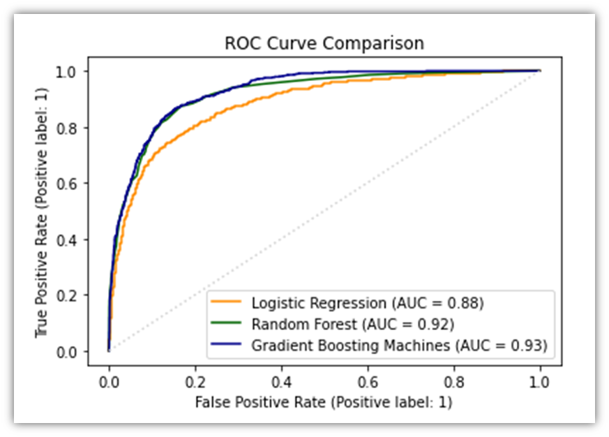ROC curve comparison plot showing Logistic Regression, Random Forest, and Gradient Boosting Machine models.