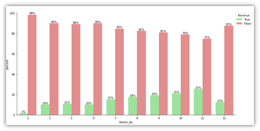 Percentage bar chart of a categorical variable by Revenue, with annotated percentages.