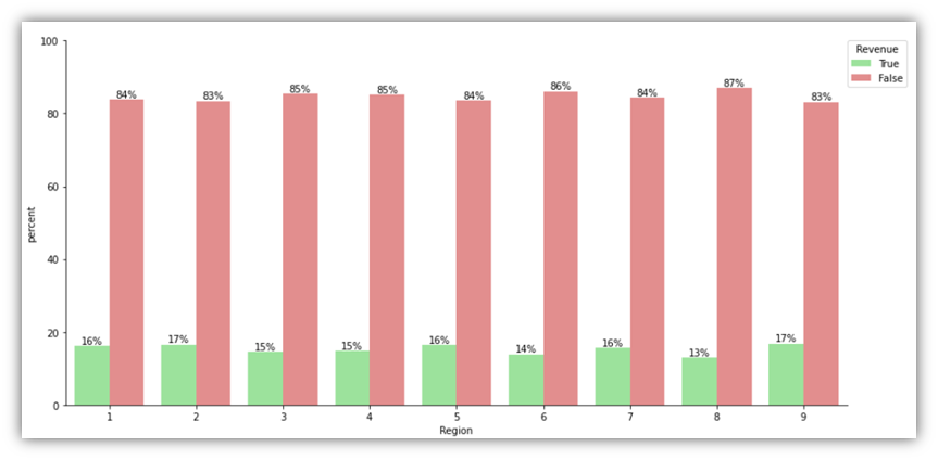 Box plot of a numeric column distribution by Revenue (example 1 of 4).