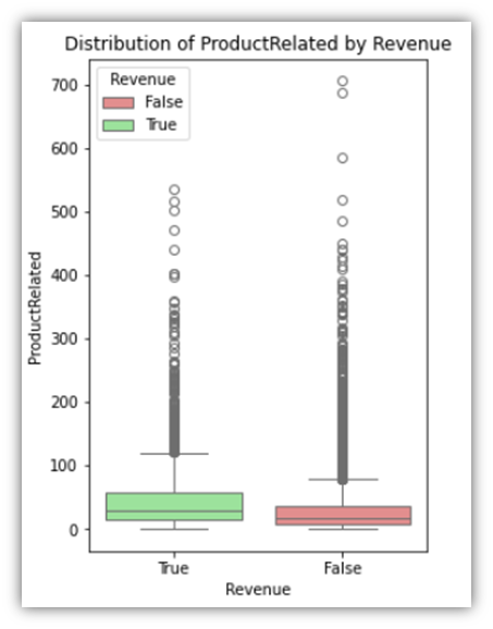 Box plot of a numeric column distribution by Revenue (example 2 of 4).
