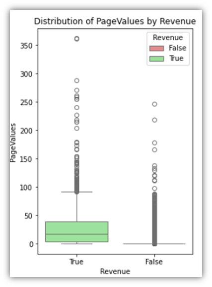 Box plot of a numeric column distribution by Revenue (example 3 of 4).