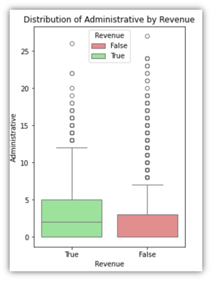 Box plot of a numeric column distribution by Revenue (example 4 of 4).