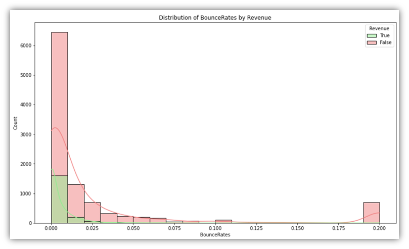 Histogram with KDE overlay for a percentage column (BounceRates / ExitRates / SpecialDay) by Revenue.