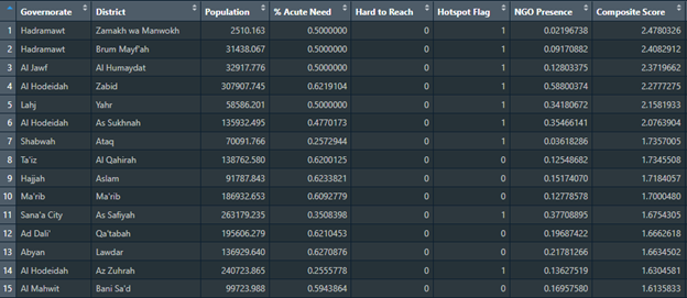 First 15 Rows of Priority Ranking