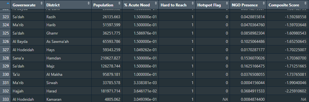Last 15 Rows of Priority Ranking